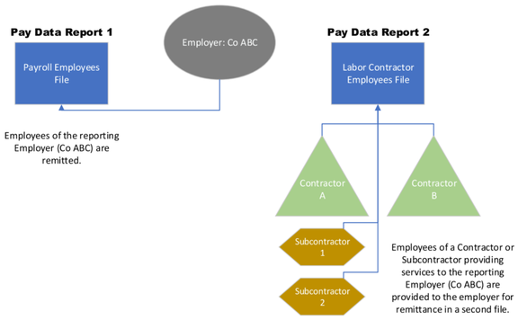 Infographic outlining Labor Contractor pay data reporting requirements